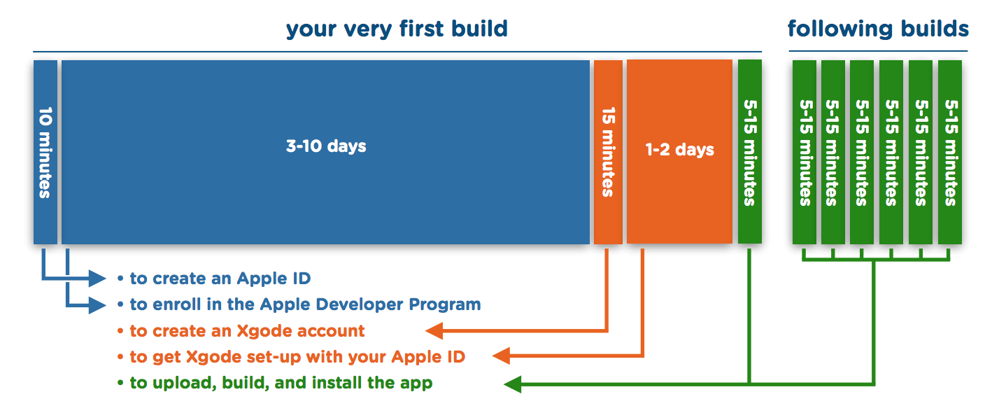 Webová platforma pro sestavování iOS aplikací